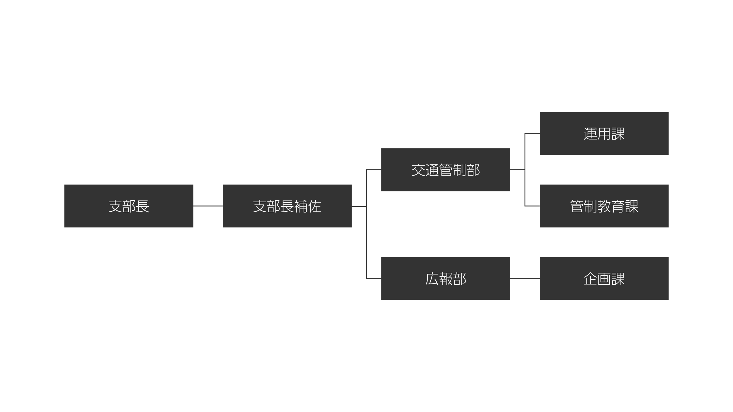 組織図